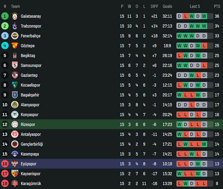 Nhận định, soi kèo Rizespor vs Eyupspor, 18h30 ngày 13/12: Cửa dưới thắng thế - Ảnh 4