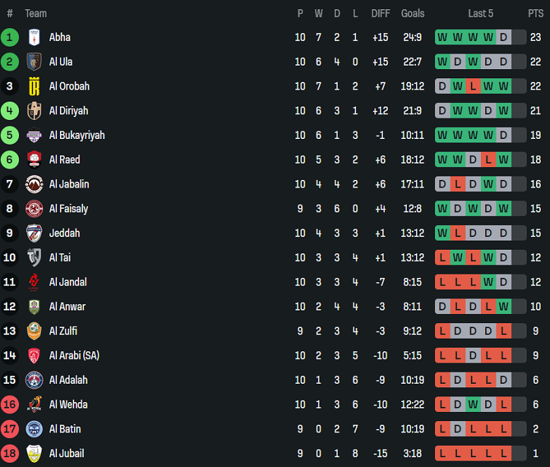 Nhận định, soi kèo Abha vs Al Ula, 19h30 ngày 12/12: Chia điểm? - Ảnh 3