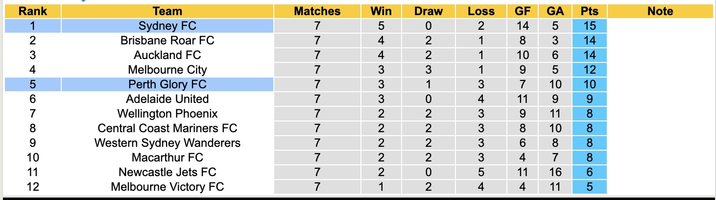 Nhận định, soi kèo Perth Glory vs Sydney, 17h45 ngày 13/12: Giữ vững ngôi đầu - Ảnh 5