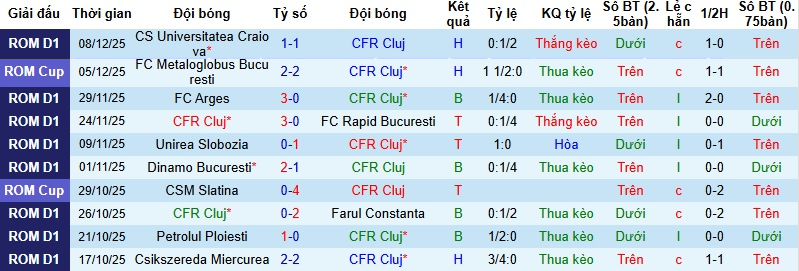 Nhận định, soi kèo CFR Cluj vs Csikszereda, 1h30 ngày 13/12: Tận dụng lợi thế - Ảnh 2