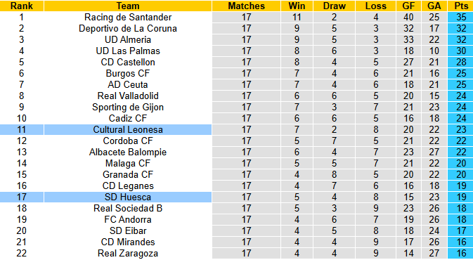Nhận định, soi kèo Cultural Leonesa vs Huesca, 2h30 ngày 13/12: Khô hạn - Ảnh 5