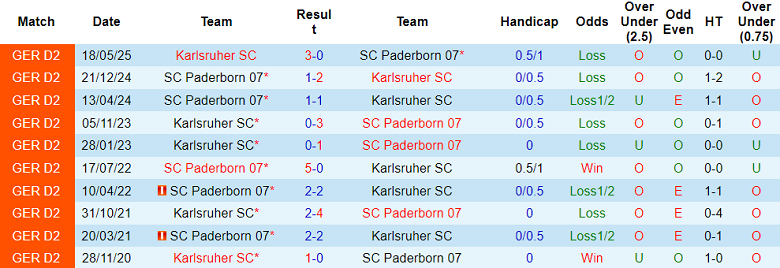 Nhận định, soi kèo Karlsruher vs Paderborn, 19h00 ngày 13/12: Tìm lại niềm vui - Ảnh 3
