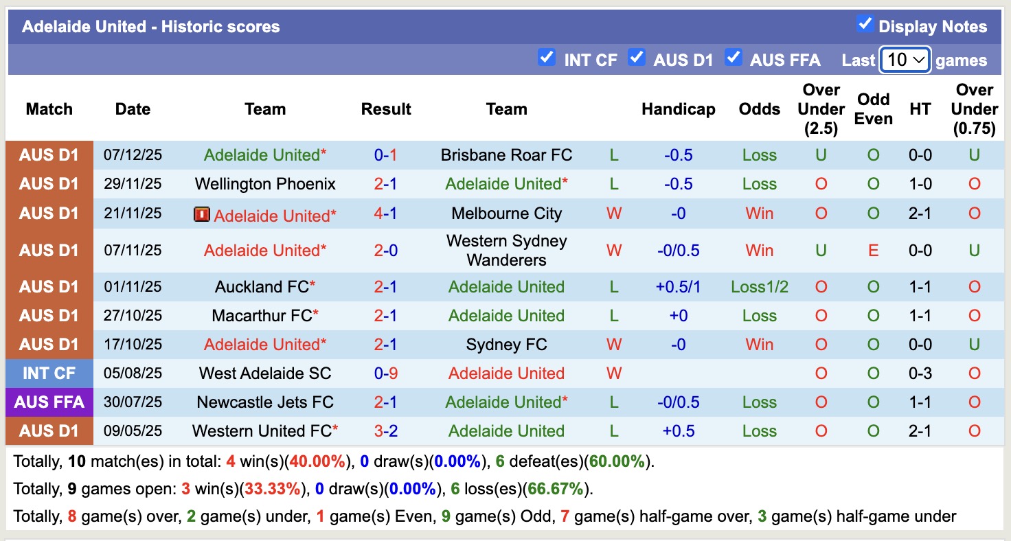 Nhận định, soi kèo Melbourne Victory vs Adelaide United, 15h35 ngày 13/12: Lịch sử gọi tên - Ảnh 3