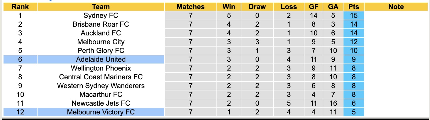 Nhận định, soi kèo Melbourne Victory vs Adelaide United, 15h35 ngày 13/12: Lịch sử gọi tên - Ảnh 5