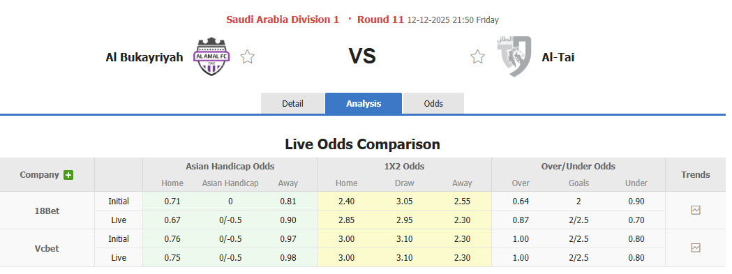 Nhận định, soi kèo Al Bukayriyah vs Al-Tai, 21h50 ngày 11/12: Tăng tốc mạnh mẽ - Ảnh 1