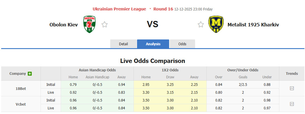 Nhận định, soi kèo Obolon Kyiv vs Metalist 1925 Kharkiv, 23h00 ngày 12/12: Chưa thể vực dậy  - Ảnh 1