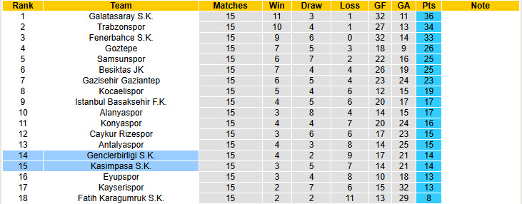 Nhận định, soi kèo Kasimpasa vs Genclerbirligi, 00h00 ngày 13/12: Khách bắt nạt chủ - Ảnh 5