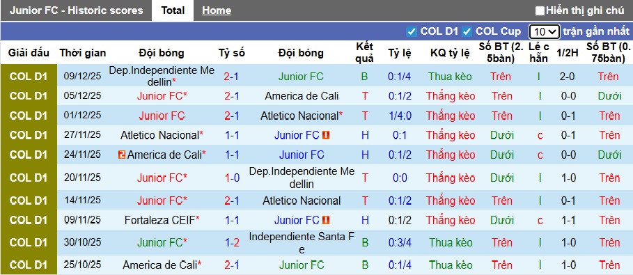 Nhận định, soi kèo Junior vs Deportes Tolima, 08h00 ngày 13/12: Khách chiếm lợi thế - Ảnh 3