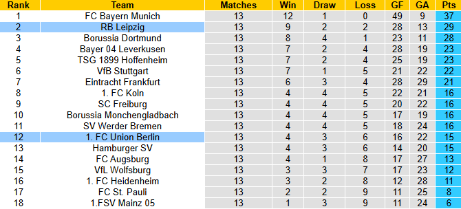 Nhận định, soi kèo Union Berlin vs RB Leipzig, 2h30 ngày 13/12: Khẳng định vị thế - Ảnh 5