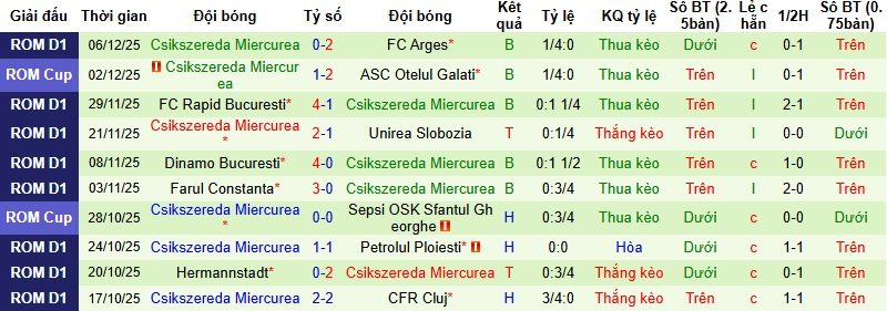 Nhận định, soi kèo CFR Cluj vs Csikszereda, 1h30 ngày 13/12: Tận dụng lợi thế - Ảnh 3