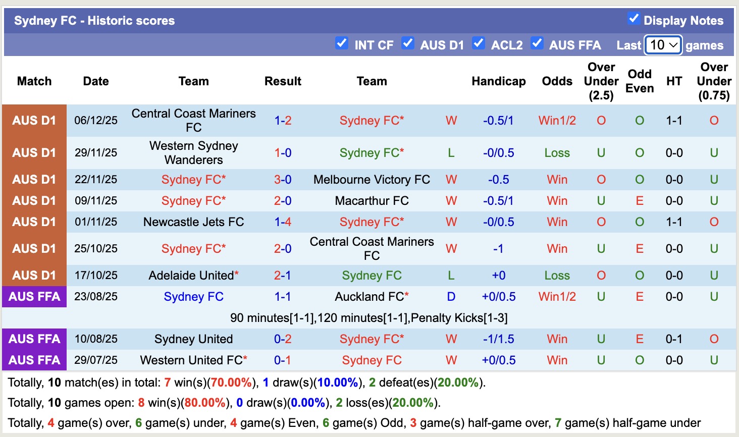 Nhận định, soi kèo Perth Glory vs Sydney, 17h45 ngày 13/12: Giữ vững ngôi đầu - Ảnh 3