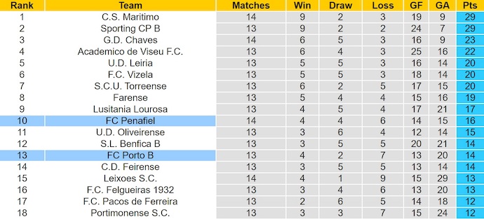 Nhận định, soi kèo Porto B vs Penafiel, 1h00 ngày 13/12: Lấy lại niềm tin - Ảnh 5