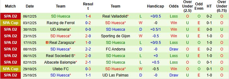 Nhận định, soi kèo Cultural Leonesa vs Huesca, 2h30 ngày 13/12: Khô hạn - Ảnh 3