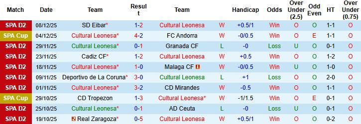Nhận định, soi kèo Cultural Leonesa vs Huesca, 2h30 ngày 13/12: Khô hạn - Ảnh 2