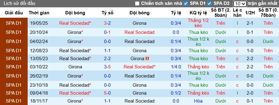 Nhận định, soi kèo Sociedad vs Girona, 03h00 ngày 13/12: Chủ nhà trở lại - Ảnh 2