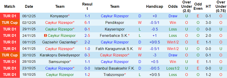 Nhận định, soi kèo Rizespor vs Eyupspor, 18h30 ngày 13/12: Cửa dưới thắng thế - Ảnh 1