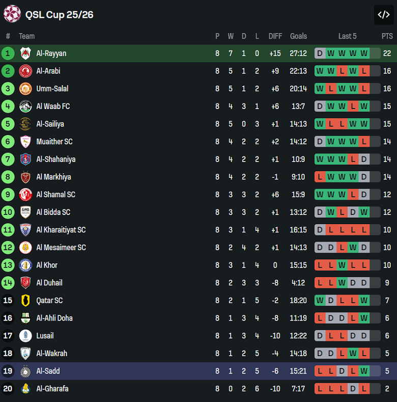 Nhận định, soi kèo Al Rayyan vs Al Sadd, 21h30 ngày 12/12: Đối thủ yêu thích - Ảnh 4