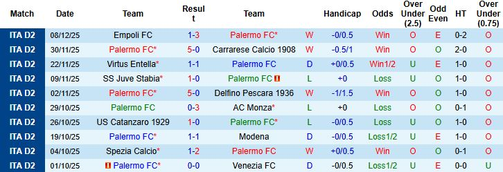 Nhận định, soi kèo Palermo vs Sampdoria, 2h30 ngày 13/12: Khó có bất ngờ - Ảnh 2