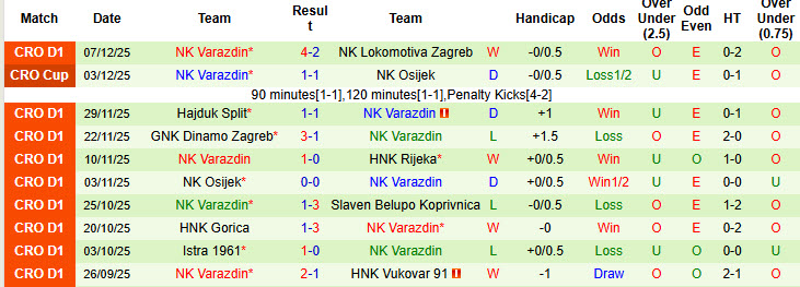 Nhận định, soi kèo Vukovar 91 vs NK Varazdin, 00h00 ngày 13/12: Cửa trên sảy chân - Ảnh 3