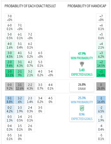 Siêu máy tính dự đoán Angers vs Nantes, 2h45 ngày 13/12 - Ảnh 1
