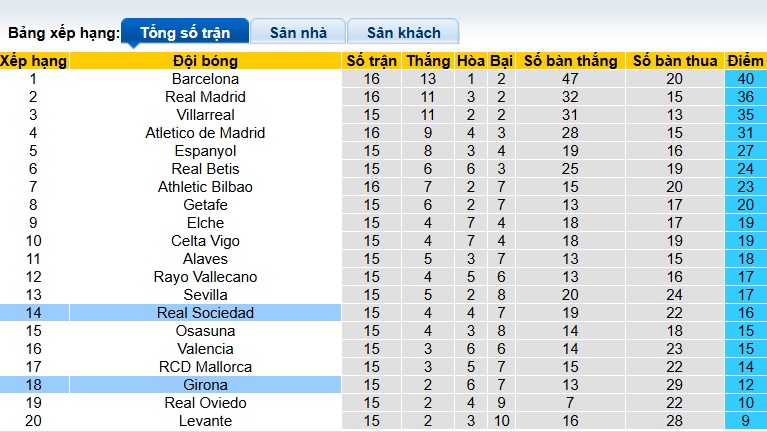 Nhận định, soi kèo Sociedad vs Girona, 03h00 ngày 13/12: Chủ nhà trở lại - Ảnh 1