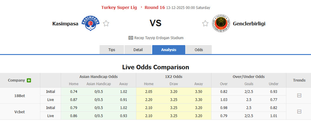 Nhận định, soi kèo Kasimpasa vs Genclerbirligi, 00h00 ngày 13/12: Khách bắt nạt chủ - Ảnh 1