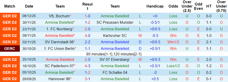 Nhận định, soi kèo Arminia Bielefeld vs Kaiserslautern, 19h00 ngày 13/12: Đối thủ khó chịu - Ảnh 1
