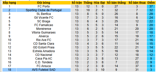 Nhận định, soi kèo Sporting CP vs AVS Futebol - Ảnh 5