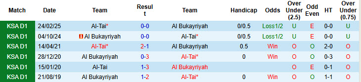 Nhận định, soi kèo Al Bukayriyah vs Al-Tai, 21h50 ngày 11/12: Tăng tốc mạnh mẽ - Ảnh 4