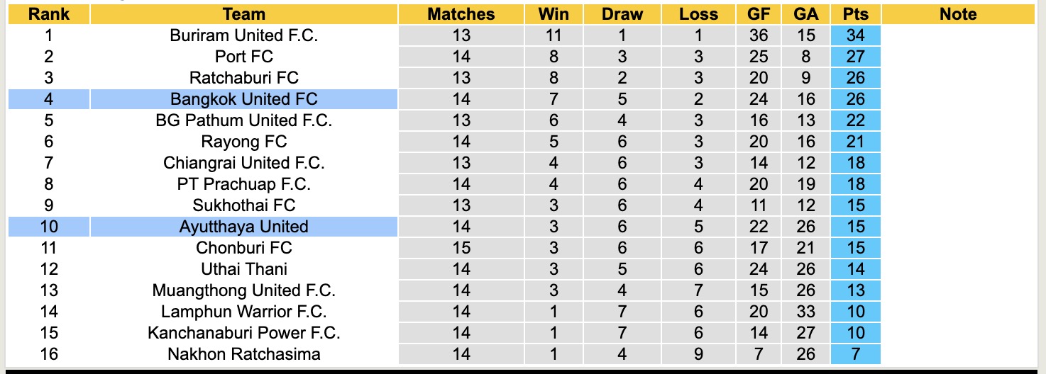 Nhận định, soi kèo Ayutthaya United vs Bangkok United, 18h00 ngày 14/12: 3 điểm xa nhà - Ảnh 4
