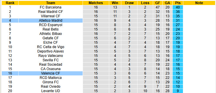 Nhận định, soi kèo Atletico Madrid vs Valencia, 20h00 ngày 13/12: Hiểm địa Civitas Metropolitano - Ảnh 6