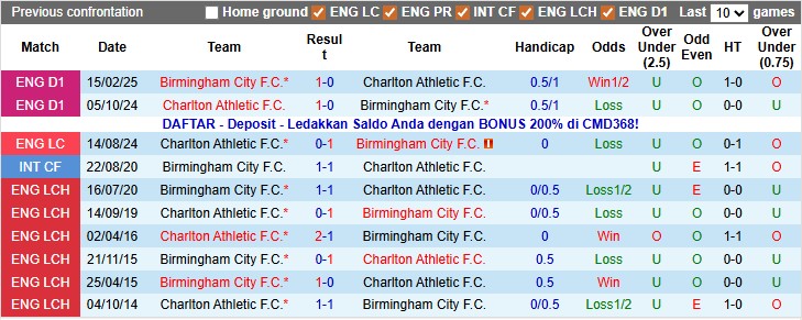 Nhận định, soi kèo Birmingham vs Charlton, 22h00 ngày 13/12: Chủ nhà áp đảo - Ảnh 3
