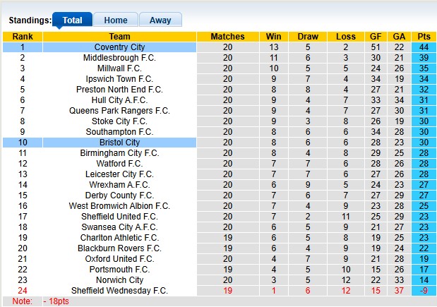 Nhận định, soi kèo Coventry vs Bristol, 22h00 ngày 13/12: Lấy lại vị thế - Ảnh 4