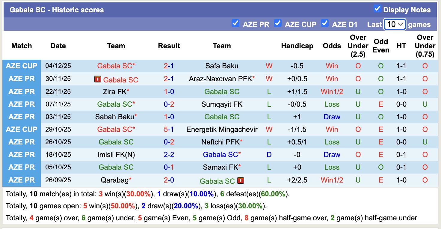 Nhận định, soi kèo Kapaz vs Gabala, 17h00 ngày 14/12: Tiếp tục chiến thắng - Ảnh 3