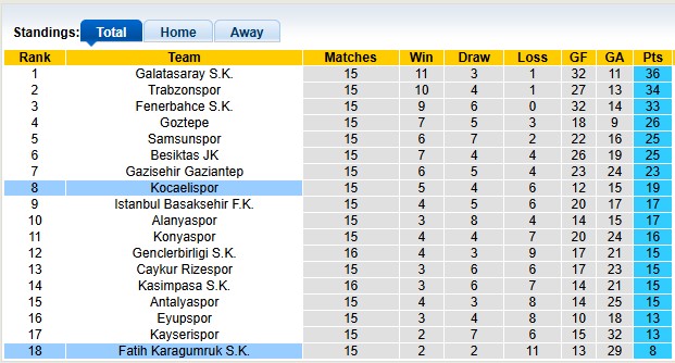 Nhận định, soi kèo Fatih vs Kocaelispor, 21h00 ngày 14/12: Vùi sâu dưới đáy - Ảnh 4