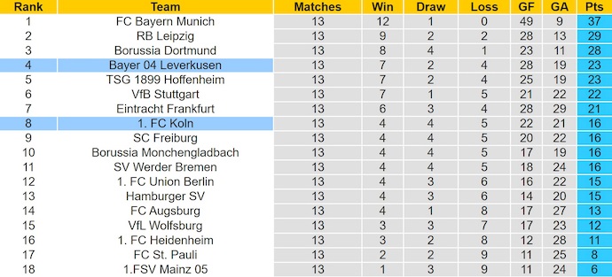 Nhận định, soi kèo Leverkusen vs Koln, 0h30 ngày 14/12: Phong độ thất thường - Ảnh 5