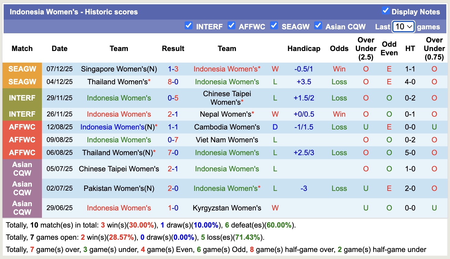 Nhận định, soi kèo Nữ Việt Nam vs Nữ Indonesia, 14h00 ngày 14/12: Miếng mồi ngon - Ảnh 2