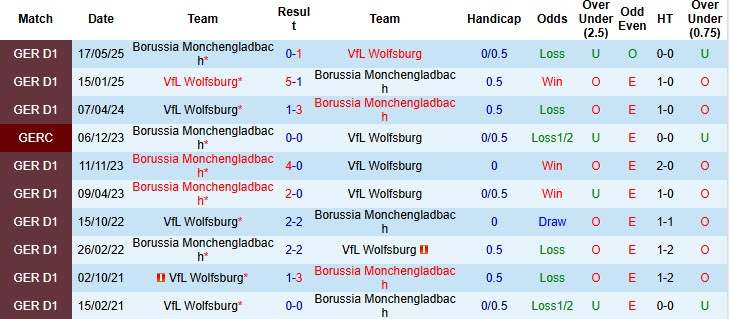 Nhận định, soi kèo Monchengladbach vs Wolfsburg, 21h30 ngày 13/12: Phát triển theo hướng tốt đẹp - Ảnh 4