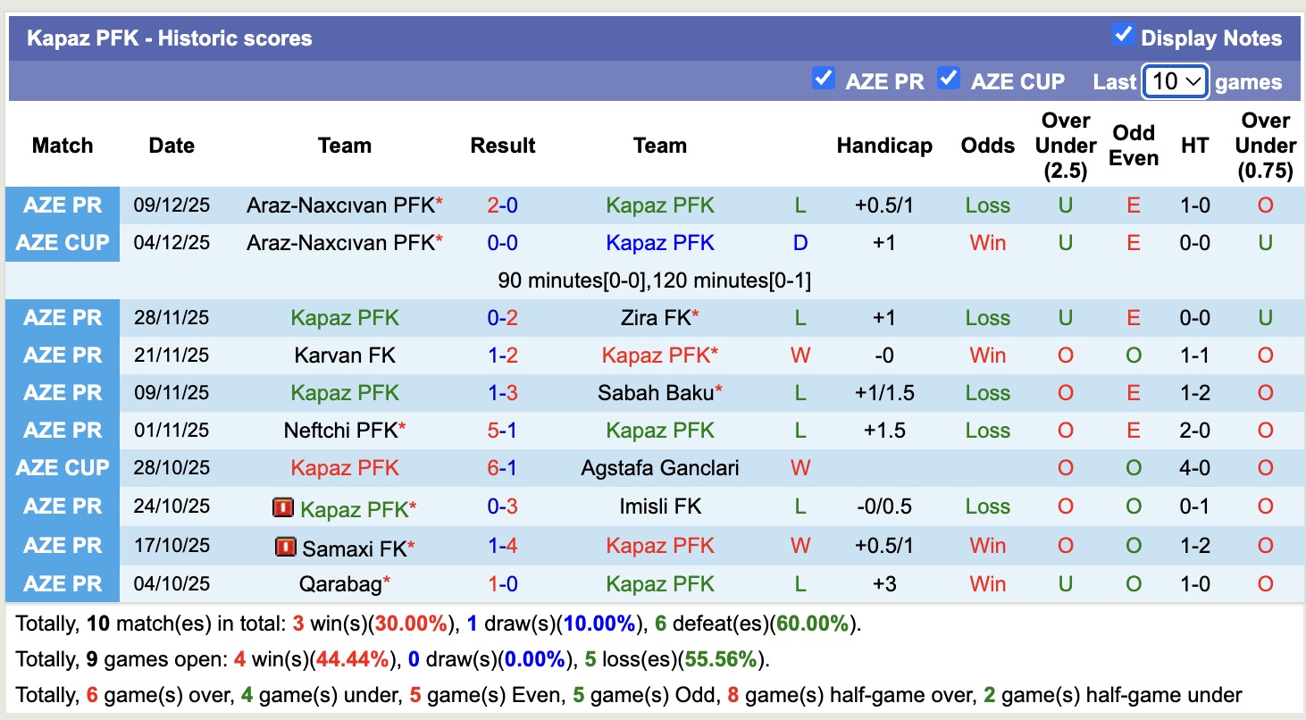 Nhận định, soi kèo Kapaz vs Gabala, 17h00 ngày 14/12: Tiếp tục chiến thắng - Ảnh 2