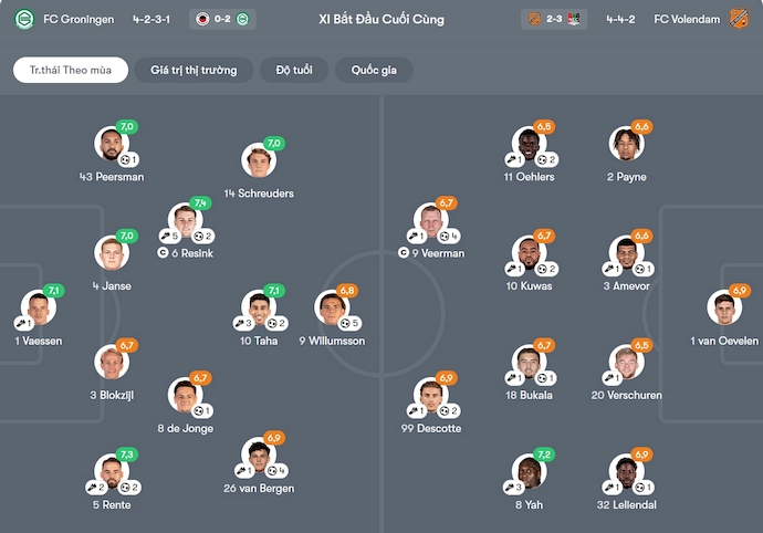 Nhận định, soi kèo Groningen vs Volendam, 0h45 ngày 14/12: Không dễ thắng - Ảnh 7