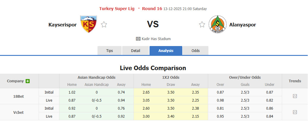 Nhận định, soi kèo Kayserispor vs Alanyaspor, 21h00 ngày 13/12: Cơ hội vượt lên - Ảnh 1