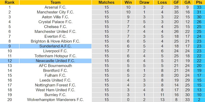 Nhận định, soi kèo Sunderland vs Newcastle, 21h00 ngày 14/12: Điểm tựa sân nhà - Ảnh 5