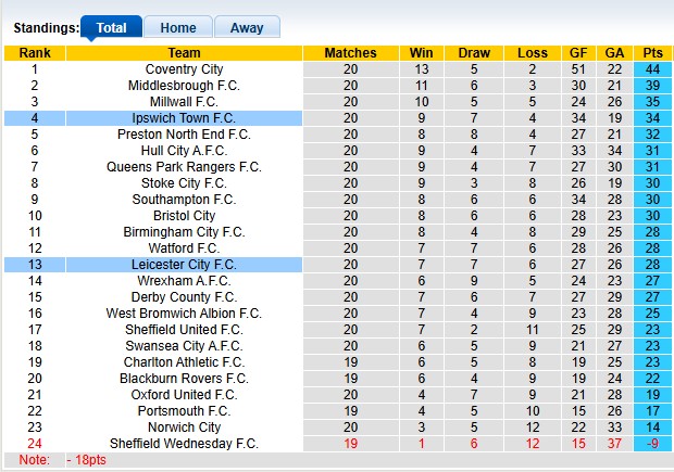 Nhận định, soi kèo Leicester vs Ipswich, 22h00 ngày 13/12: Bất phân thắng bại - Ảnh 4