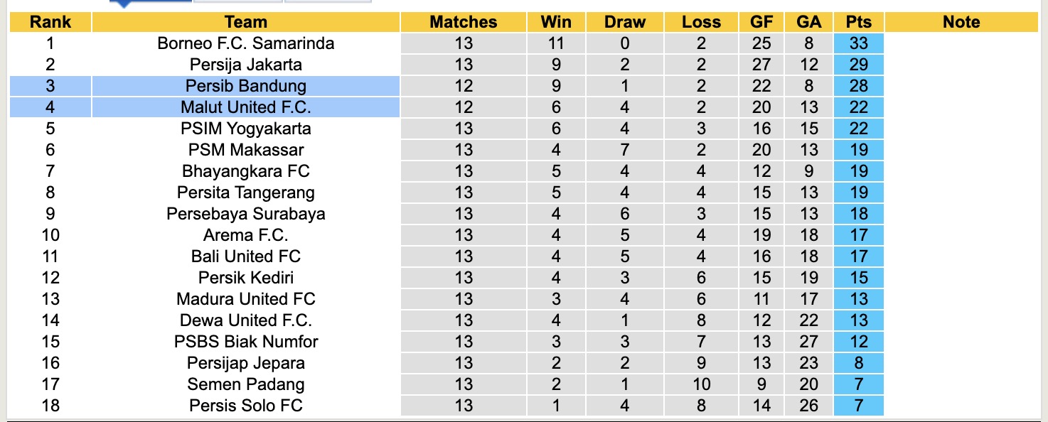 Nhận định, soi kèo Malut United vs Persib Bandung, 13h30 ngày 14/12: Đẳng cấp nhà đương kim vô địch - Ảnh 5