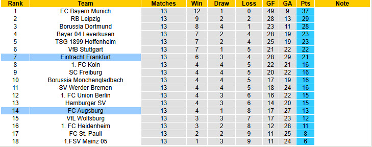 Nhận định, soi kèo Frankfurt vs Augsburg, 21h30 ngày 13/12: Rơi tự do trên bảng tổng sắp - Ảnh 6