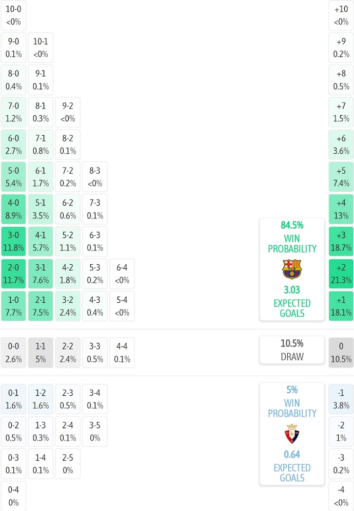Siêu máy tính dự đoán Barcelona vs Osasuna, 0h30 ngày 14/12 - Ảnh 2