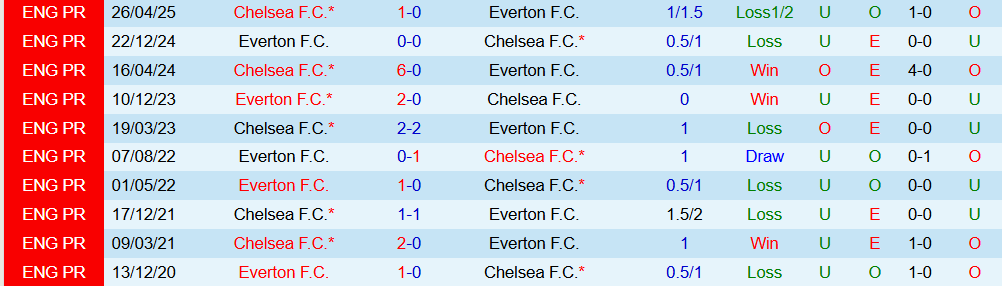 Soi kèo góc Chelsea vs Everton, 22h00 ngày 13/12 - Ảnh 3