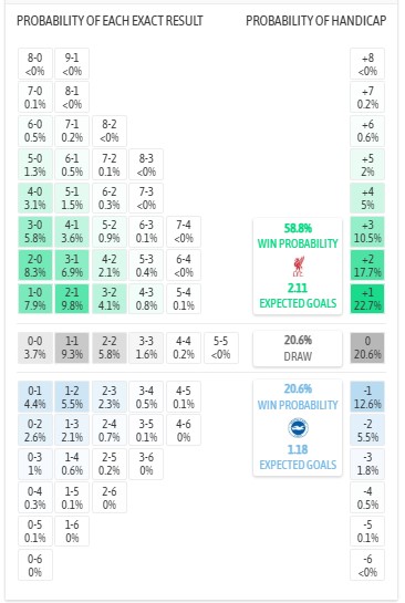 Siêu máy tính dự đoán Liverpool vs Brighton, 22h00 ngày 13/12 - Ảnh 1