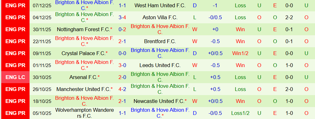 Soi kèo góc Liverpool vs Brighton, 22h00 ngày 13/12 - Ảnh 2