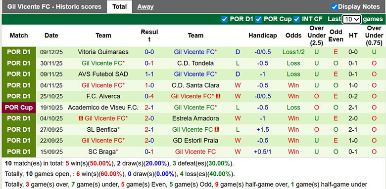 Nhận định, soi kèo Casa Pia vs Gil Vicente, 22h30 ngày 13/12: Đội khách thắng thế - Ảnh 3